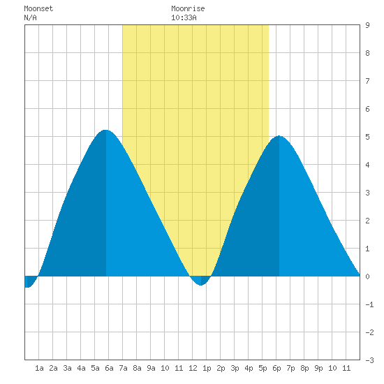 Paulsboro tide chart for Monday, February 7, 2022