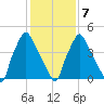 Paulsboro tide chart for Monday, February 7, 2022
