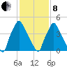 Paulsboro tide chart for Tuesday, February 8, 2022