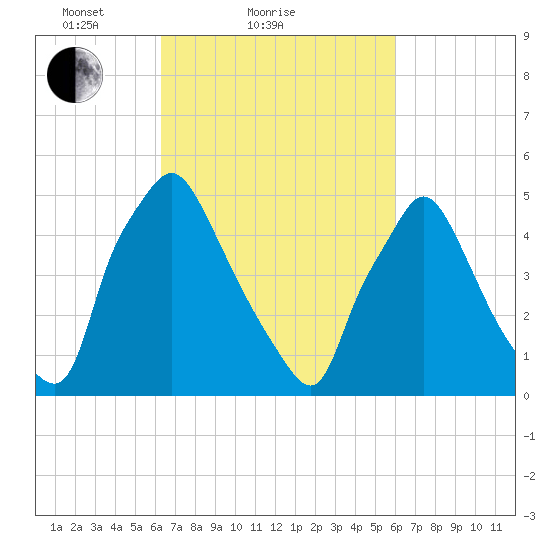 Paulsboro tide chart for Thursday, March 10, 2022