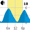 Paulsboro tide chart for Thursday, March 10, 2022