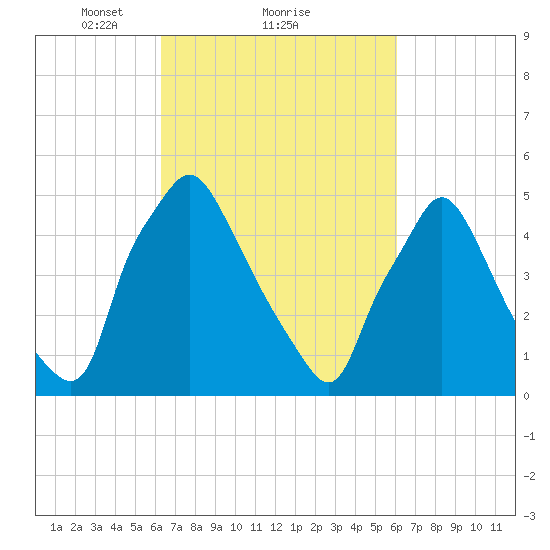 Paulsboro tide chart for Friday, March 11, 2022