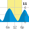 Paulsboro tide chart for Friday, March 11, 2022