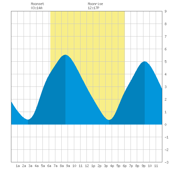 Paulsboro tide chart for Saturday, March 12, 2022