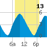 Paulsboro tide chart for Sunday, March 13, 2022