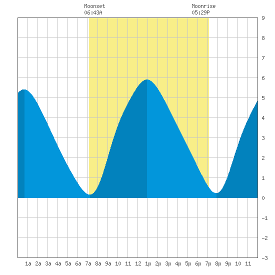 Paulsboro tide chart for Wednesday, March 16, 2022