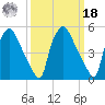 Paulsboro tide chart for Friday, March 18, 2022