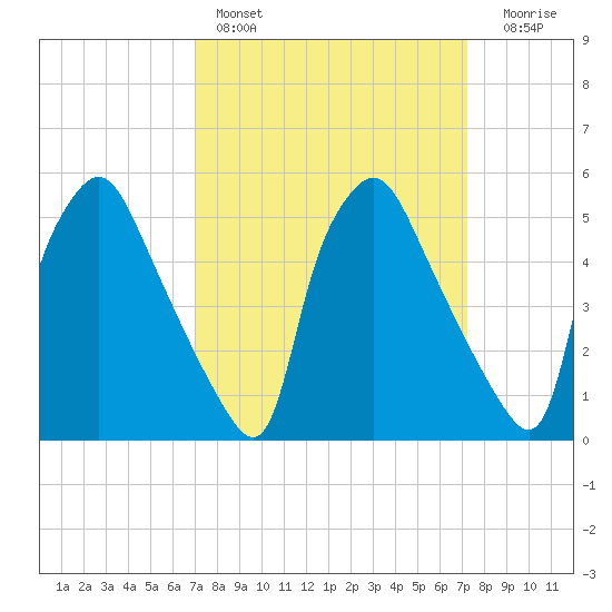 Paulsboro tide chart for Saturday, March 19, 2022