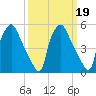 Paulsboro tide chart for Saturday, March 19, 2022