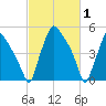 Paulsboro tide chart for Tuesday, March 1, 2022