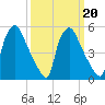 Paulsboro tide chart for Sunday, March 20, 2022