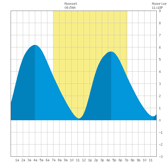 Paulsboro tide chart for Monday, March 21, 2022