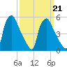 Paulsboro tide chart for Monday, March 21, 2022