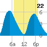 Paulsboro tide chart for Tuesday, March 22, 2022