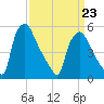 Paulsboro tide chart for Wednesday, March 23, 2022