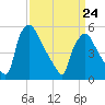 Paulsboro tide chart for Thursday, March 24, 2022