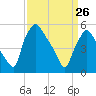Paulsboro tide chart for Saturday, March 26, 2022