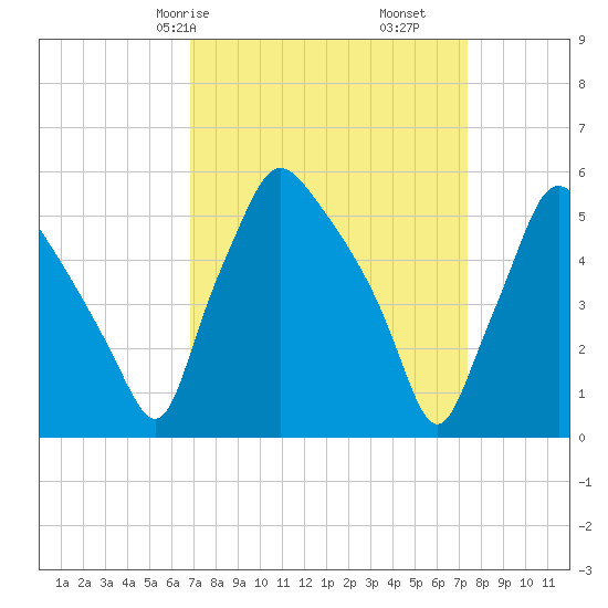 Paulsboro tide chart for Monday, March 28, 2022