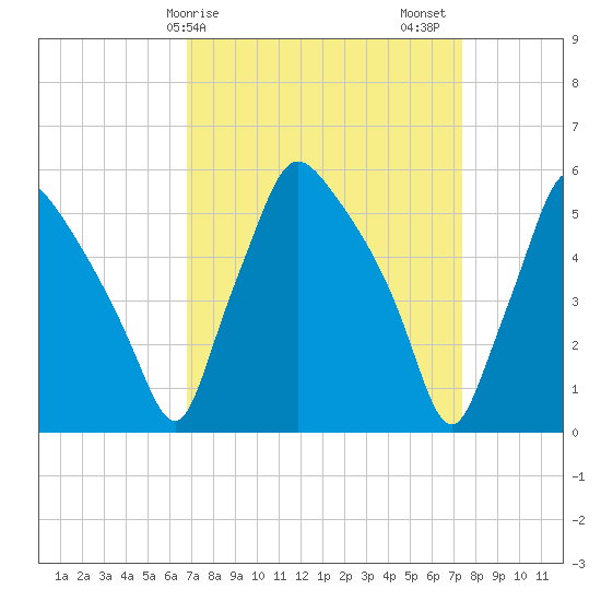 Paulsboro tide chart for Tuesday, March 29, 2022