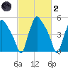Paulsboro tide chart for Wednesday, March 2, 2022