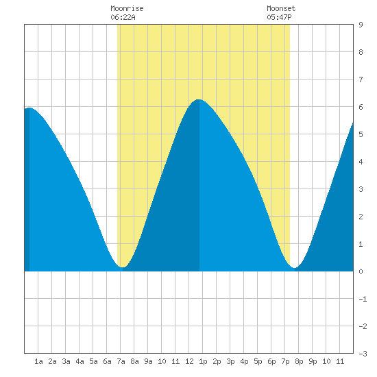 Paulsboro tide chart for Wednesday, March 30, 2022