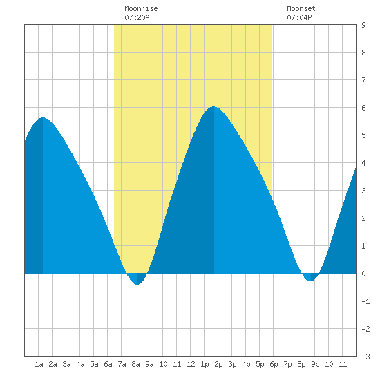 Paulsboro tide chart for Thursday, March 3, 2022