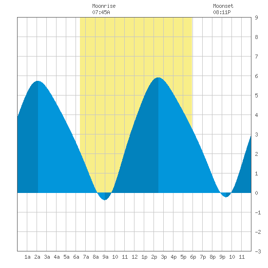Paulsboro tide chart for Friday, March 4, 2022