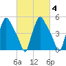 Paulsboro tide chart for Friday, March 4, 2022