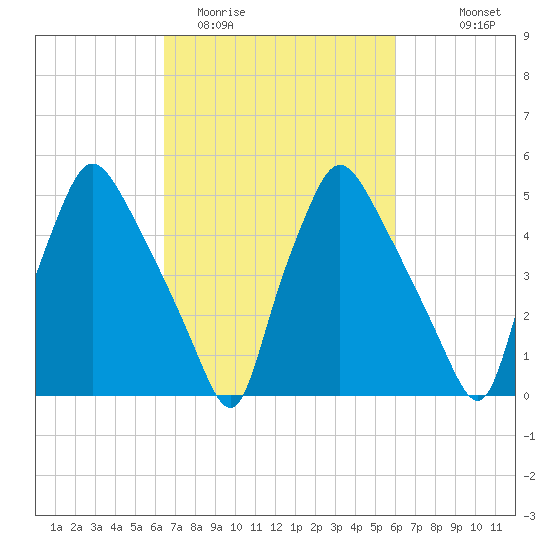 Paulsboro tide chart for Saturday, March 5, 2022