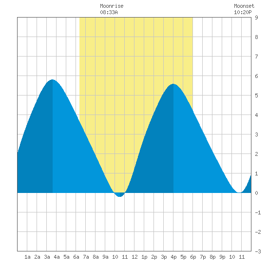 Paulsboro tide chart for Sunday, March 6, 2022