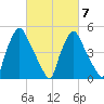 Paulsboro tide chart for Monday, March 7, 2022