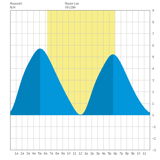 Paulsboro tide chart for Tuesday, March 8, 2022