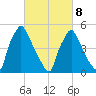 Paulsboro tide chart for Tuesday, March 8, 2022