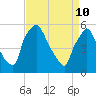 Paulsboro tide chart for Sunday, April 10, 2022