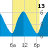 Paulsboro tide chart for Wednesday, April 13, 2022