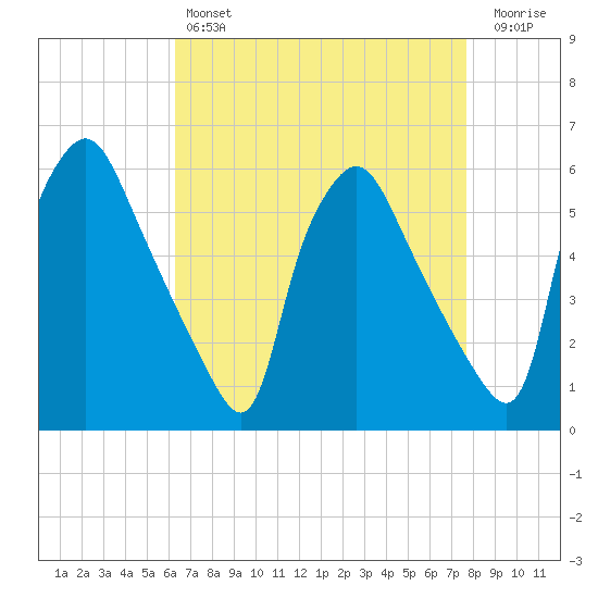 Paulsboro tide chart for Sunday, April 17, 2022