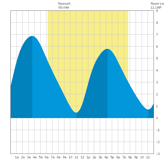 Paulsboro tide chart for Tuesday, April 19, 2022