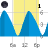 Paulsboro tide chart for Friday, April 1, 2022