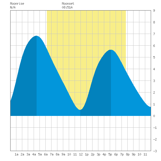 Paulsboro tide chart for Wednesday, April 20, 2022