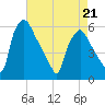 Paulsboro tide chart for Thursday, April 21, 2022
