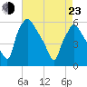 Paulsboro tide chart for Saturday, April 23, 2022