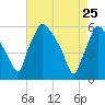 Paulsboro tide chart for Monday, April 25, 2022