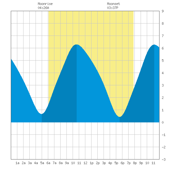 Paulsboro tide chart for Tuesday, April 26, 2022