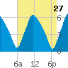 Paulsboro tide chart for Wednesday, April 27, 2022