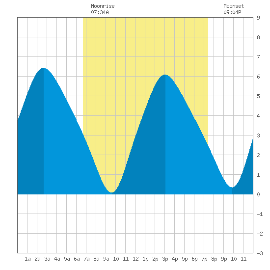 Paulsboro tide chart for Saturday, April 2, 2022