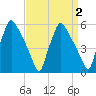 Paulsboro tide chart for Saturday, April 2, 2022
