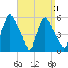 Paulsboro tide chart for Sunday, April 3, 2022