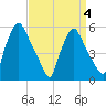 Paulsboro tide chart for Monday, April 4, 2022