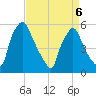 Paulsboro tide chart for Wednesday, April 6, 2022