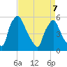 Paulsboro tide chart for Thursday, April 7, 2022